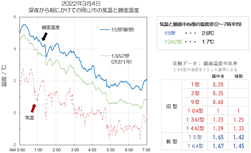 2022年3月4日　深夜から朝にかけての岡山市の気温と鏡面温度