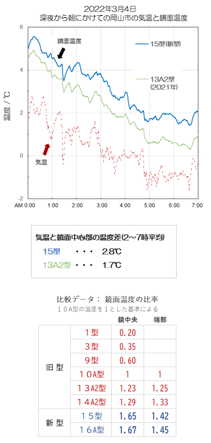 2022年3月4日　深夜から朝にかけての岡山市の気温と鏡面温度